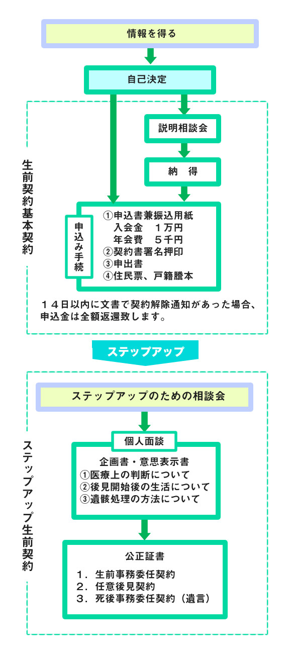 生前契約の流れ